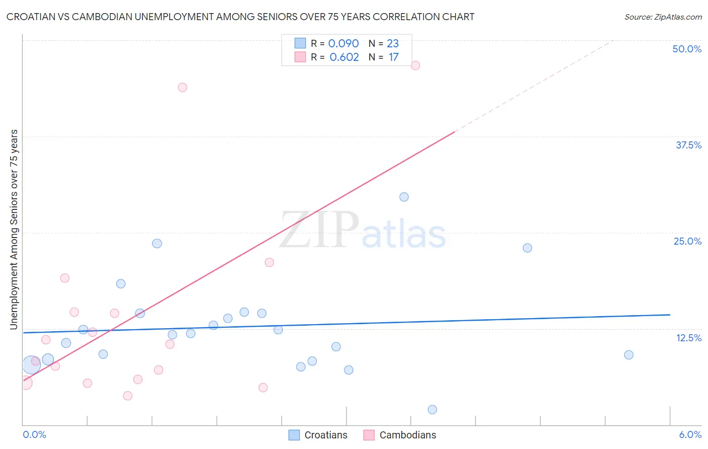 Croatian vs Cambodian Unemployment Among Seniors over 75 years