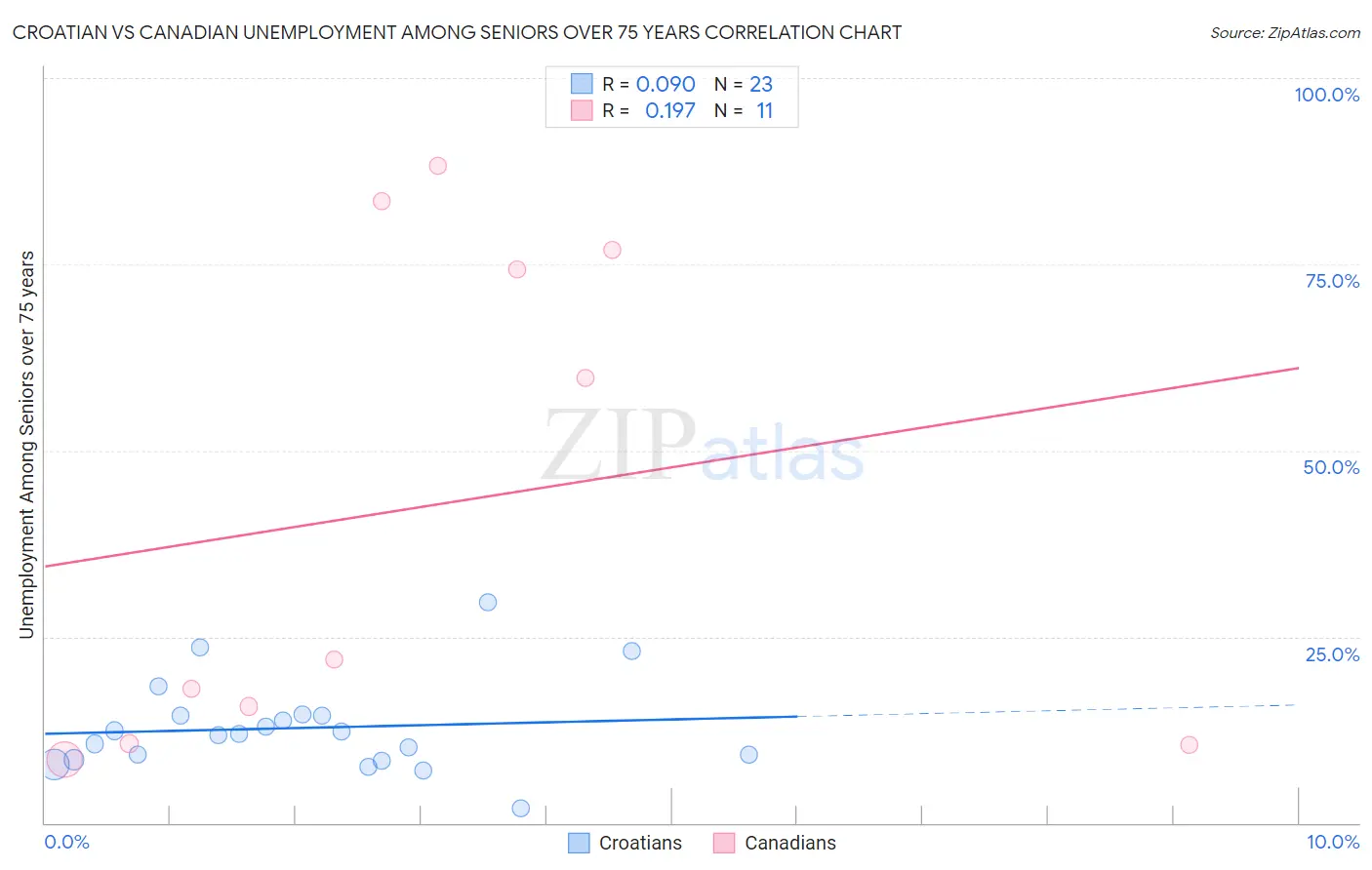 Croatian vs Canadian Unemployment Among Seniors over 75 years