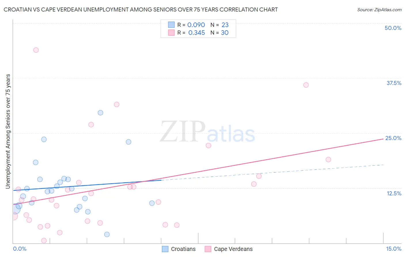 Croatian vs Cape Verdean Unemployment Among Seniors over 75 years