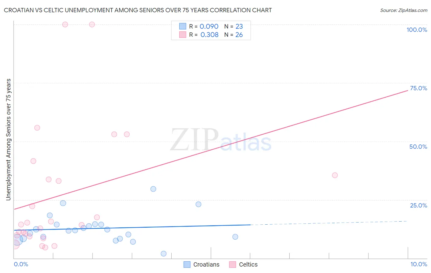 Croatian vs Celtic Unemployment Among Seniors over 75 years