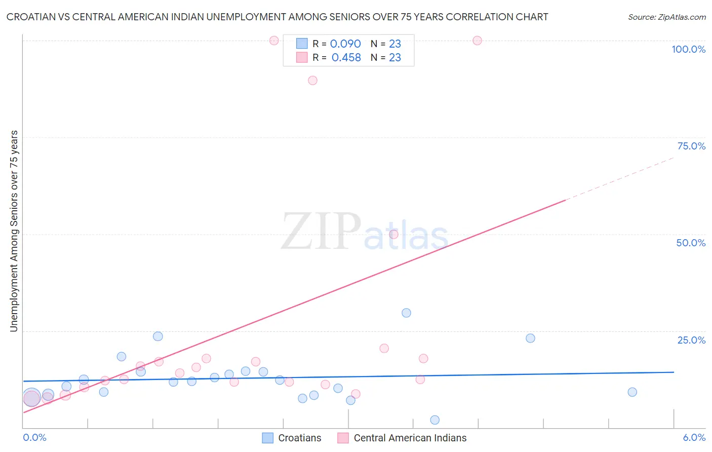 Croatian vs Central American Indian Unemployment Among Seniors over 75 years