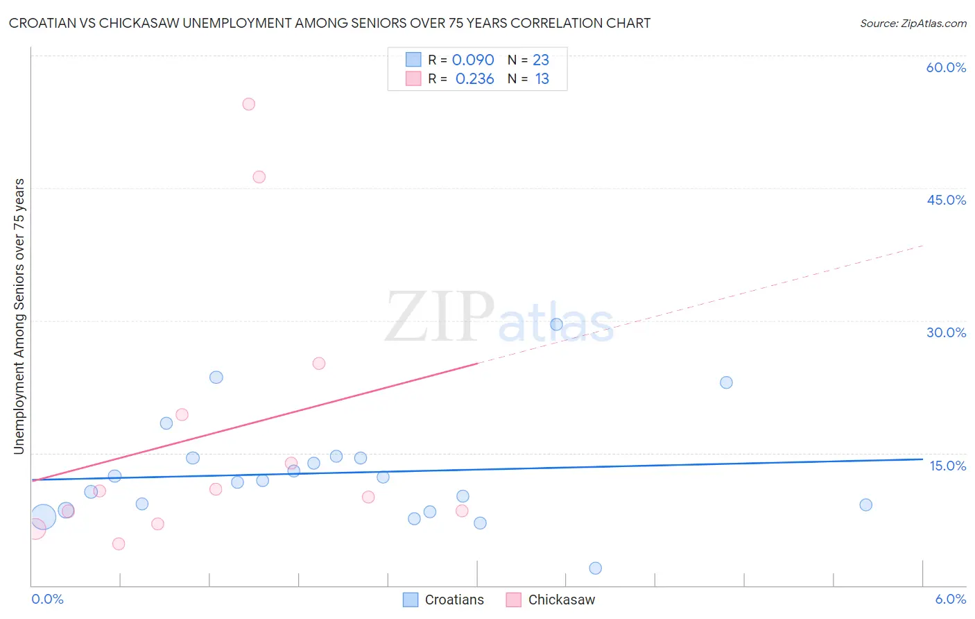 Croatian vs Chickasaw Unemployment Among Seniors over 75 years