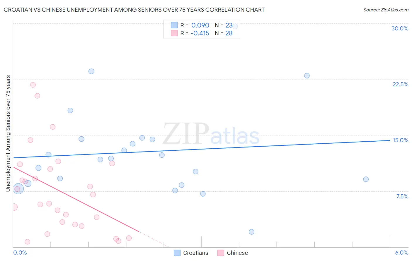 Croatian vs Chinese Unemployment Among Seniors over 75 years