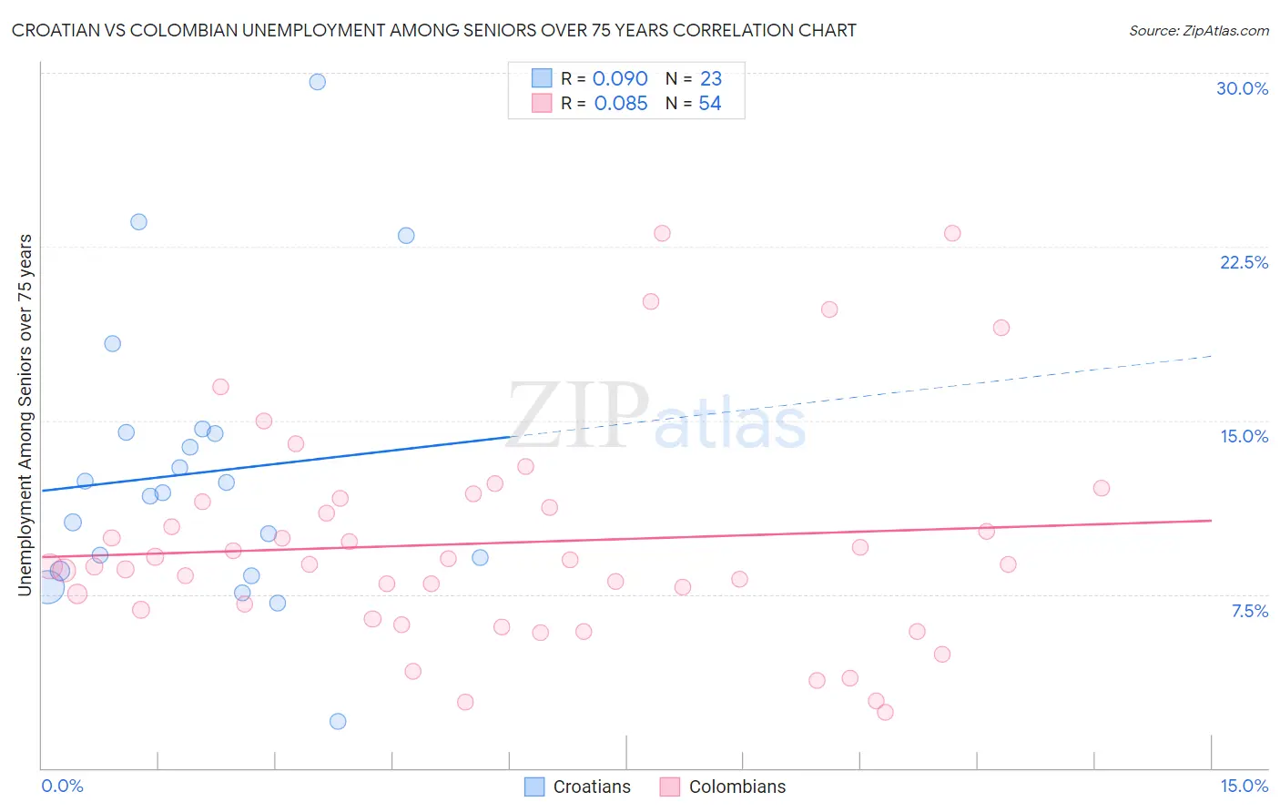 Croatian vs Colombian Unemployment Among Seniors over 75 years