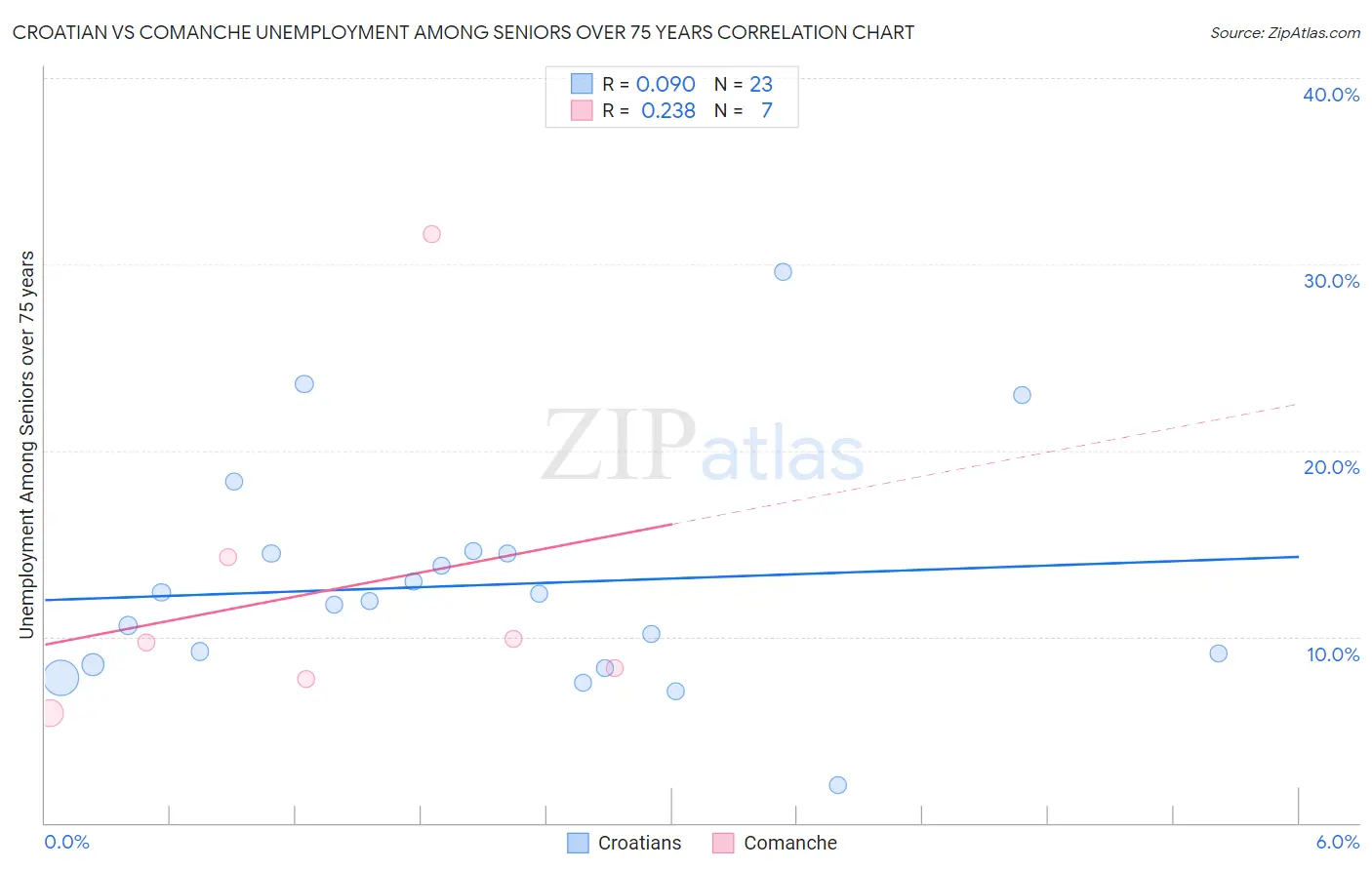 Croatian vs Comanche Unemployment Among Seniors over 75 years