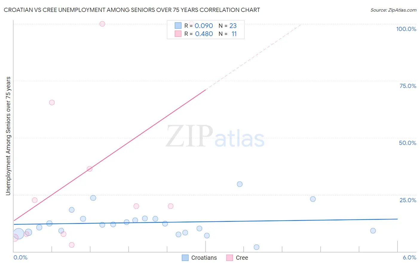 Croatian vs Cree Unemployment Among Seniors over 75 years