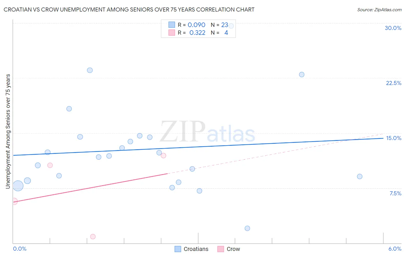 Croatian vs Crow Unemployment Among Seniors over 75 years