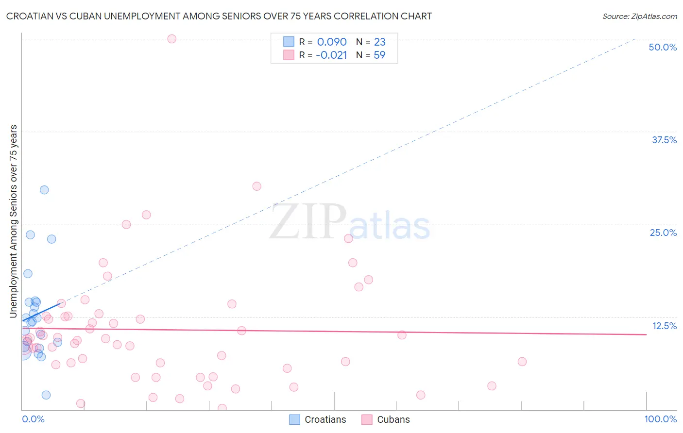 Croatian vs Cuban Unemployment Among Seniors over 75 years