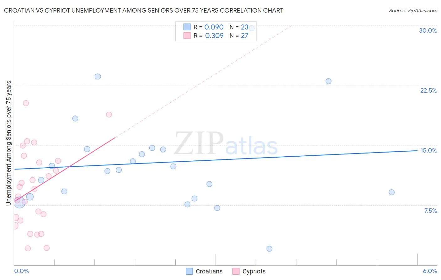 Croatian vs Cypriot Unemployment Among Seniors over 75 years