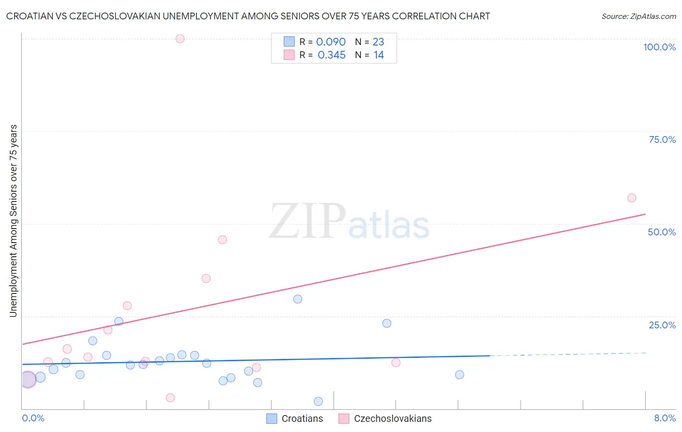 Croatian vs Czechoslovakian Unemployment Among Seniors over 75 years