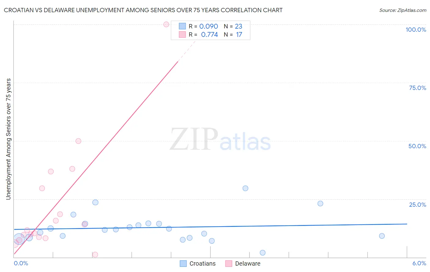 Croatian vs Delaware Unemployment Among Seniors over 75 years