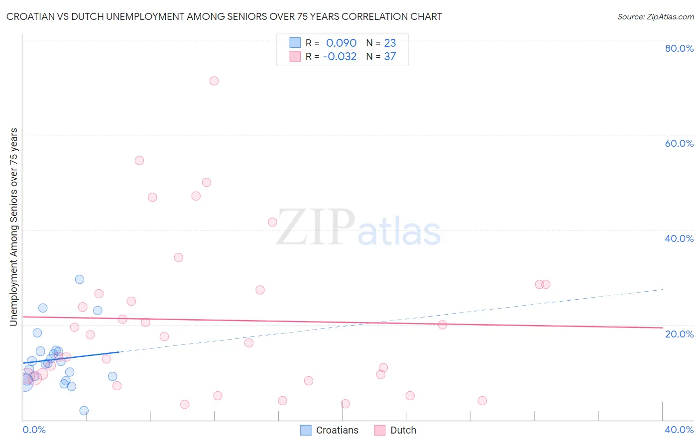 Croatian vs Dutch Unemployment Among Seniors over 75 years
