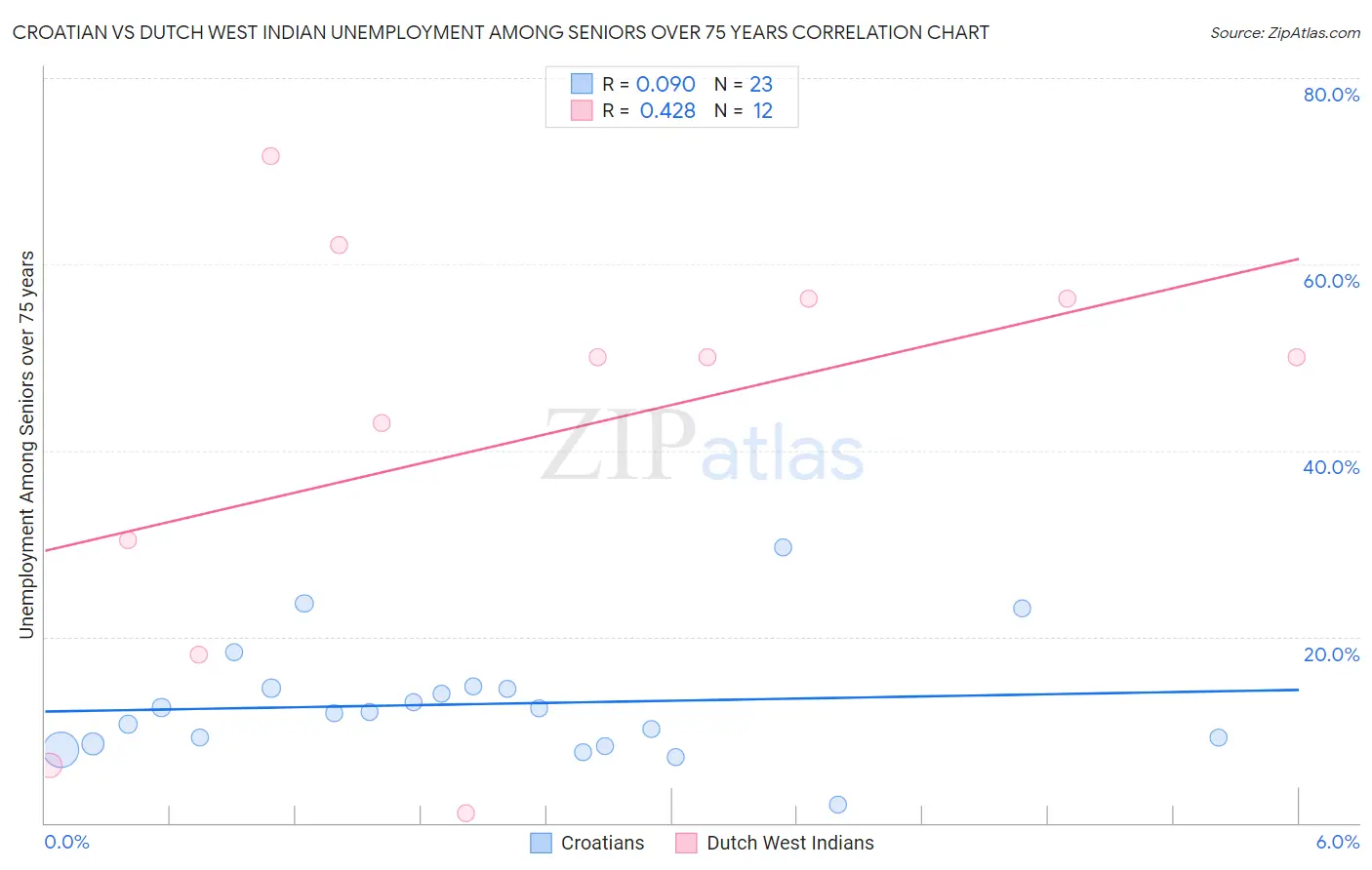 Croatian vs Dutch West Indian Unemployment Among Seniors over 75 years