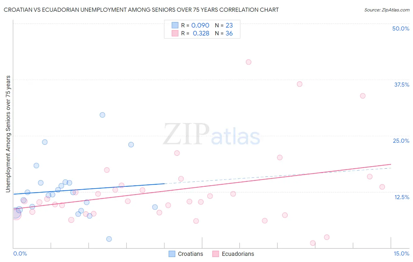 Croatian vs Ecuadorian Unemployment Among Seniors over 75 years