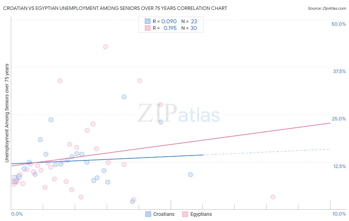 Croatian vs Egyptian Unemployment Among Seniors over 75 years