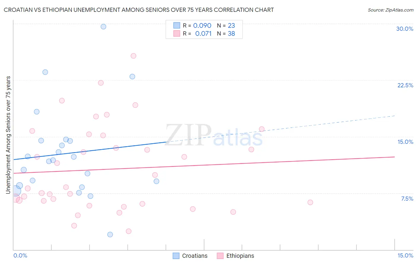 Croatian vs Ethiopian Unemployment Among Seniors over 75 years