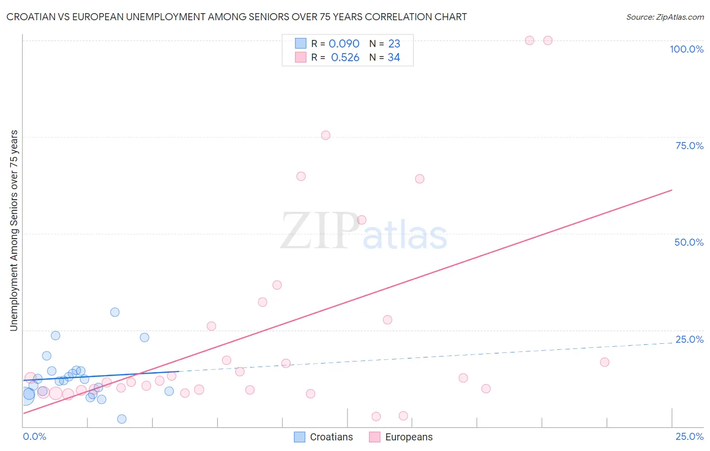 Croatian vs European Unemployment Among Seniors over 75 years
