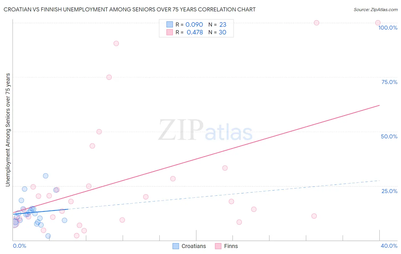 Croatian vs Finnish Unemployment Among Seniors over 75 years