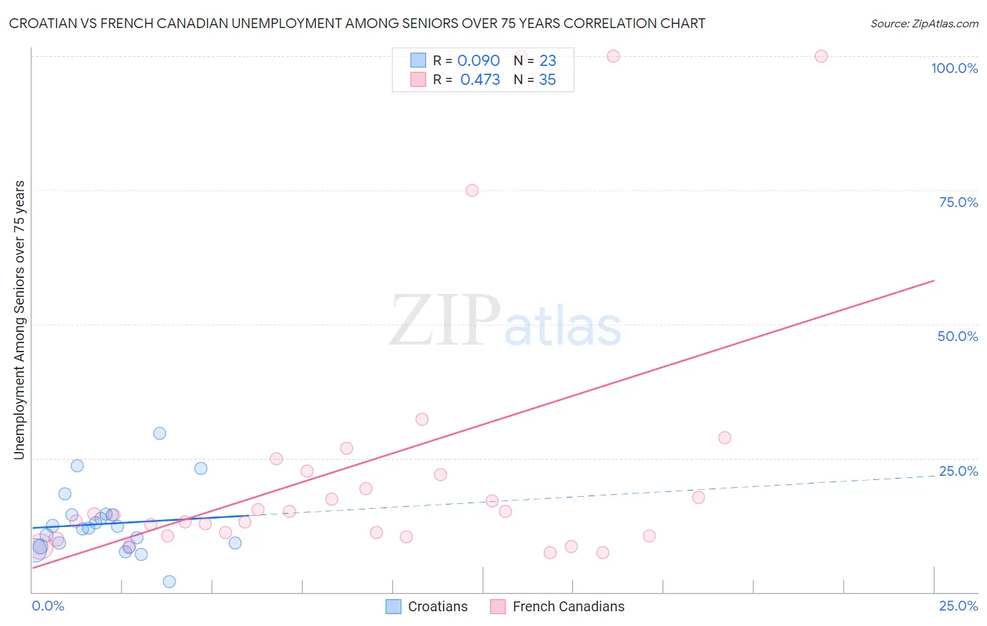 Croatian vs French Canadian Unemployment Among Seniors over 75 years