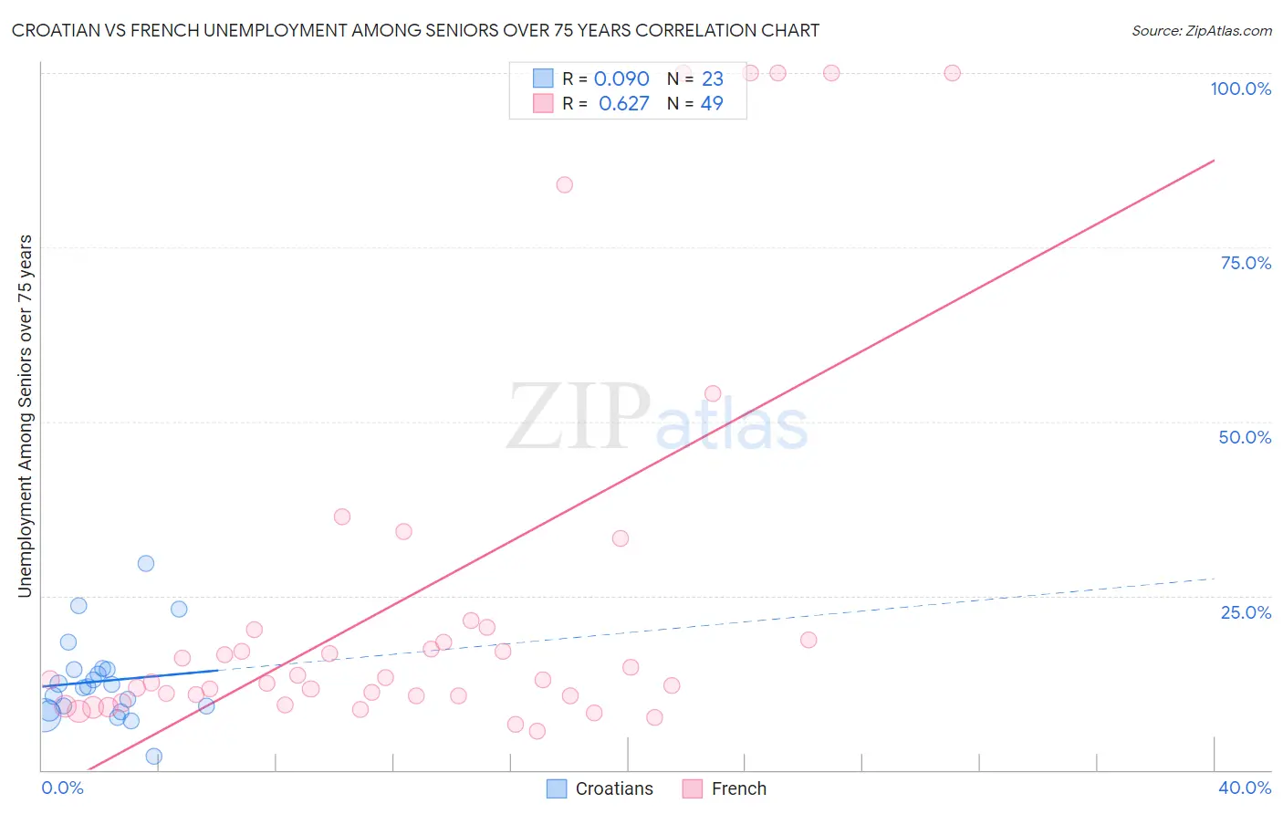 Croatian vs French Unemployment Among Seniors over 75 years