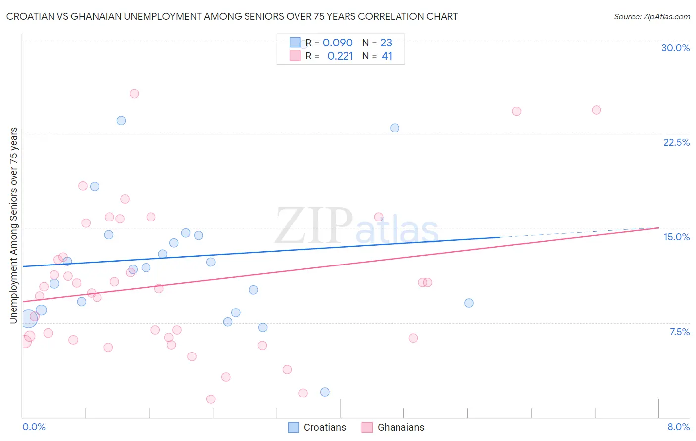 Croatian vs Ghanaian Unemployment Among Seniors over 75 years