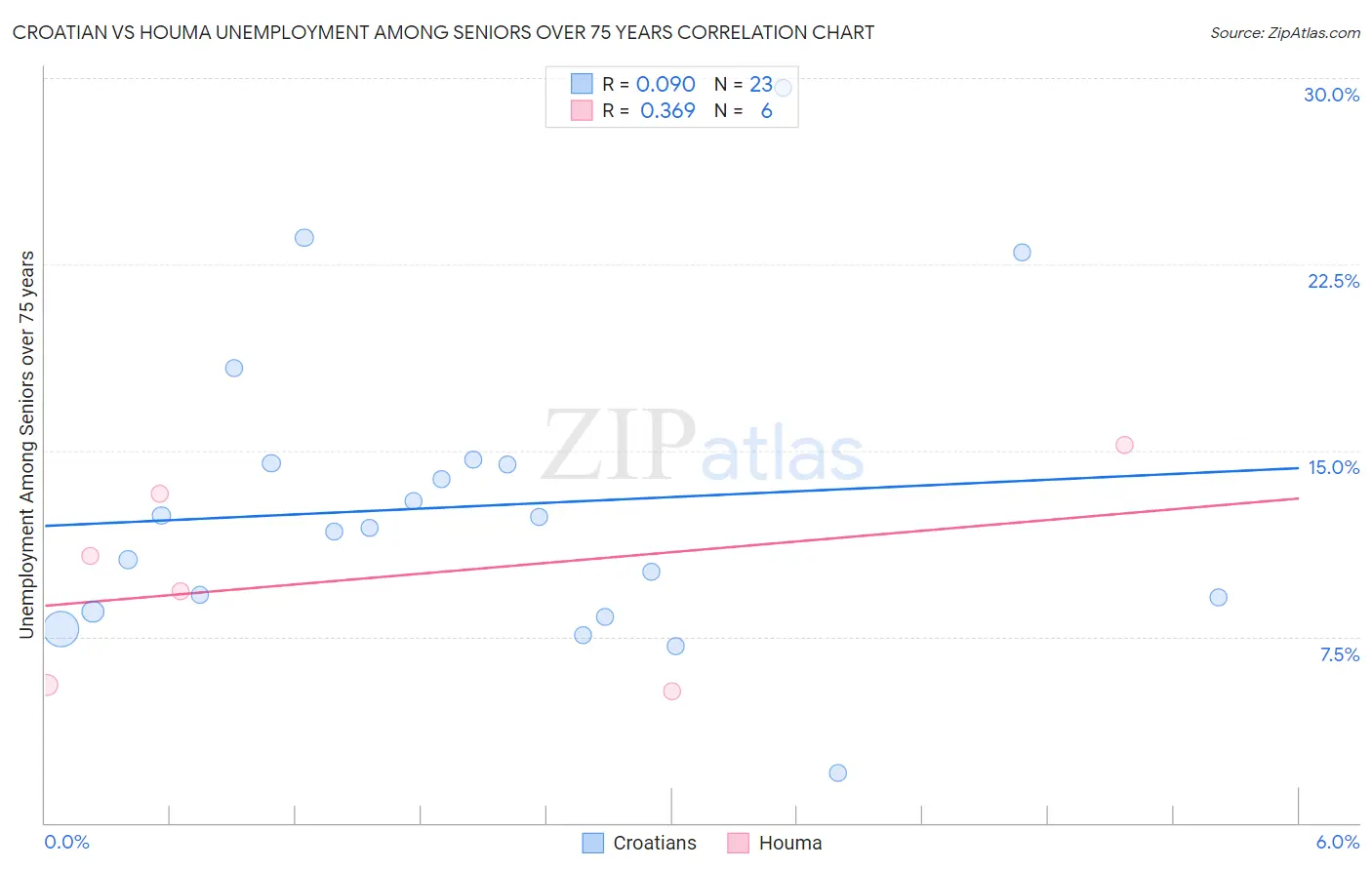 Croatian vs Houma Unemployment Among Seniors over 75 years