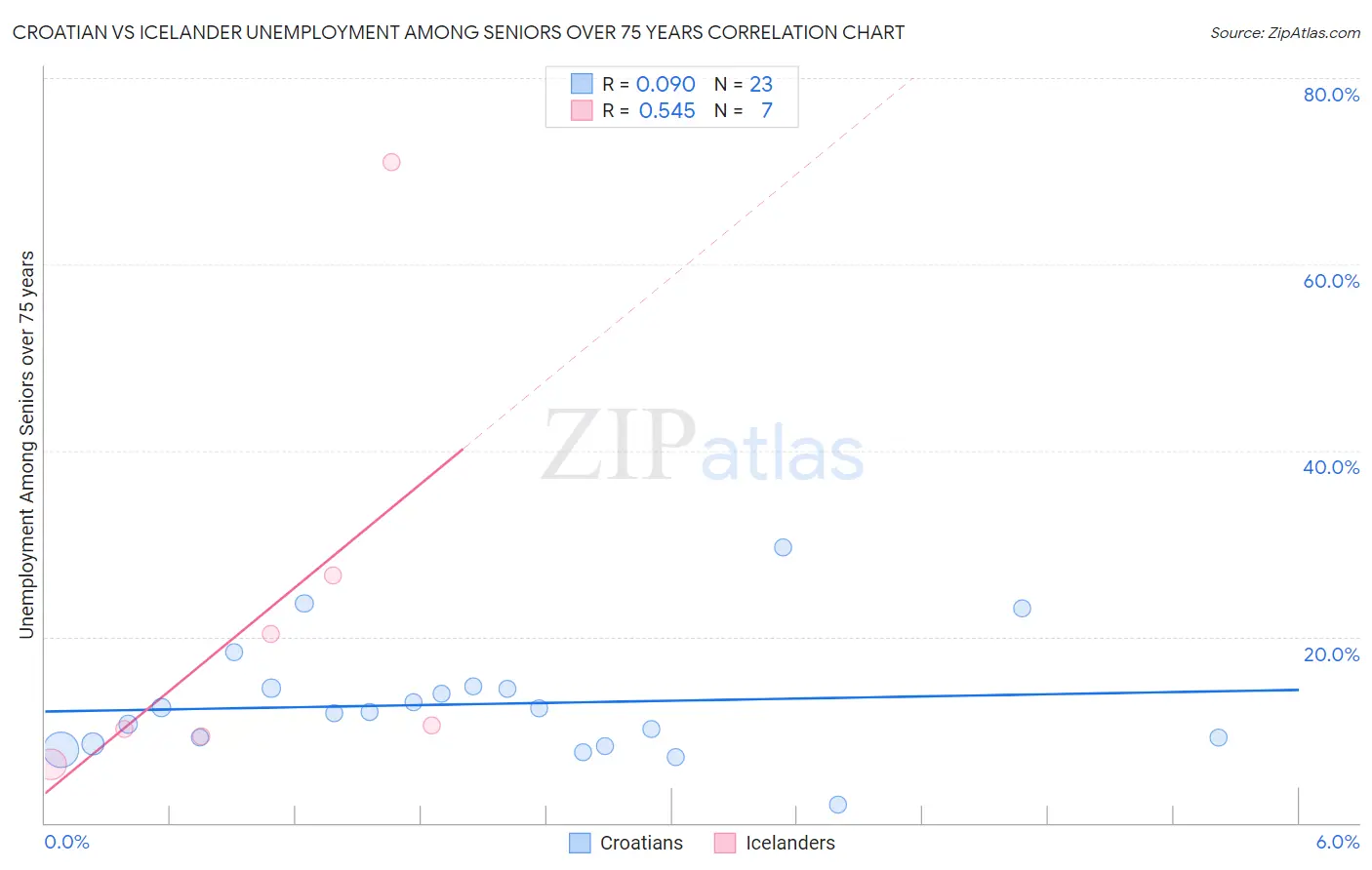 Croatian vs Icelander Unemployment Among Seniors over 75 years