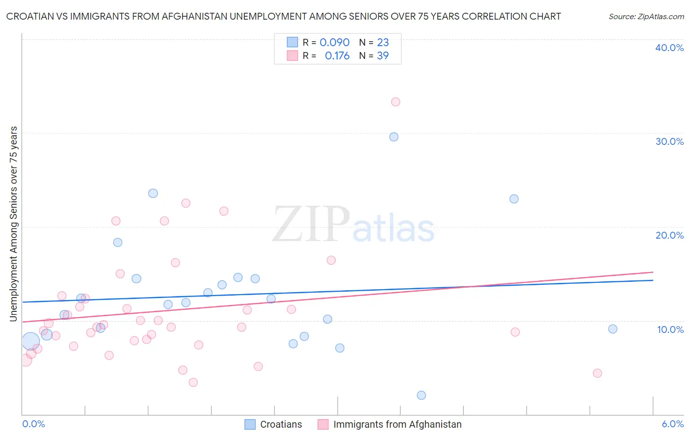 Croatian vs Immigrants from Afghanistan Unemployment Among Seniors over 75 years