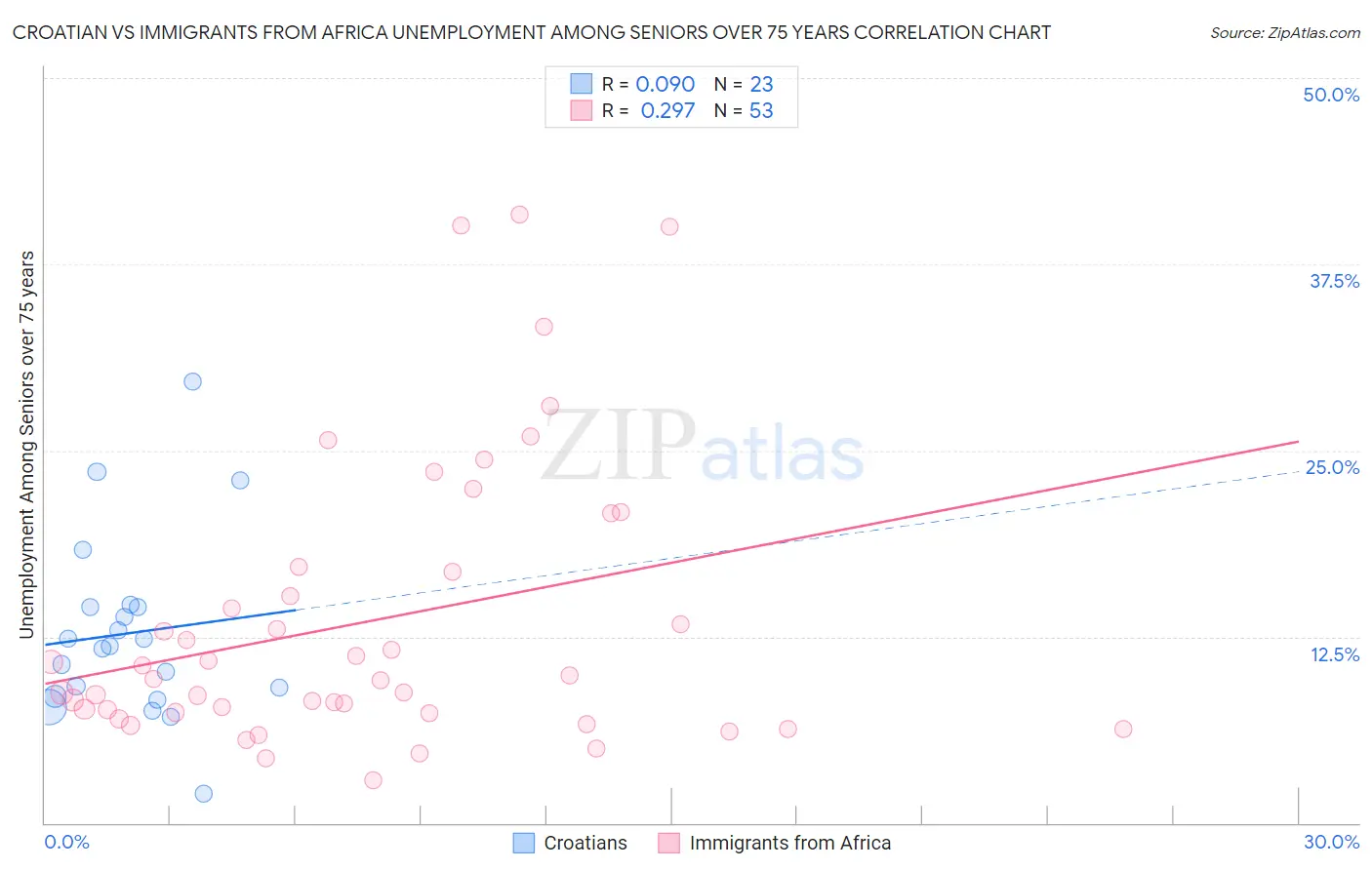 Croatian vs Immigrants from Africa Unemployment Among Seniors over 75 years