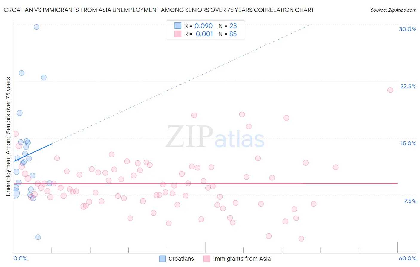 Croatian vs Immigrants from Asia Unemployment Among Seniors over 75 years