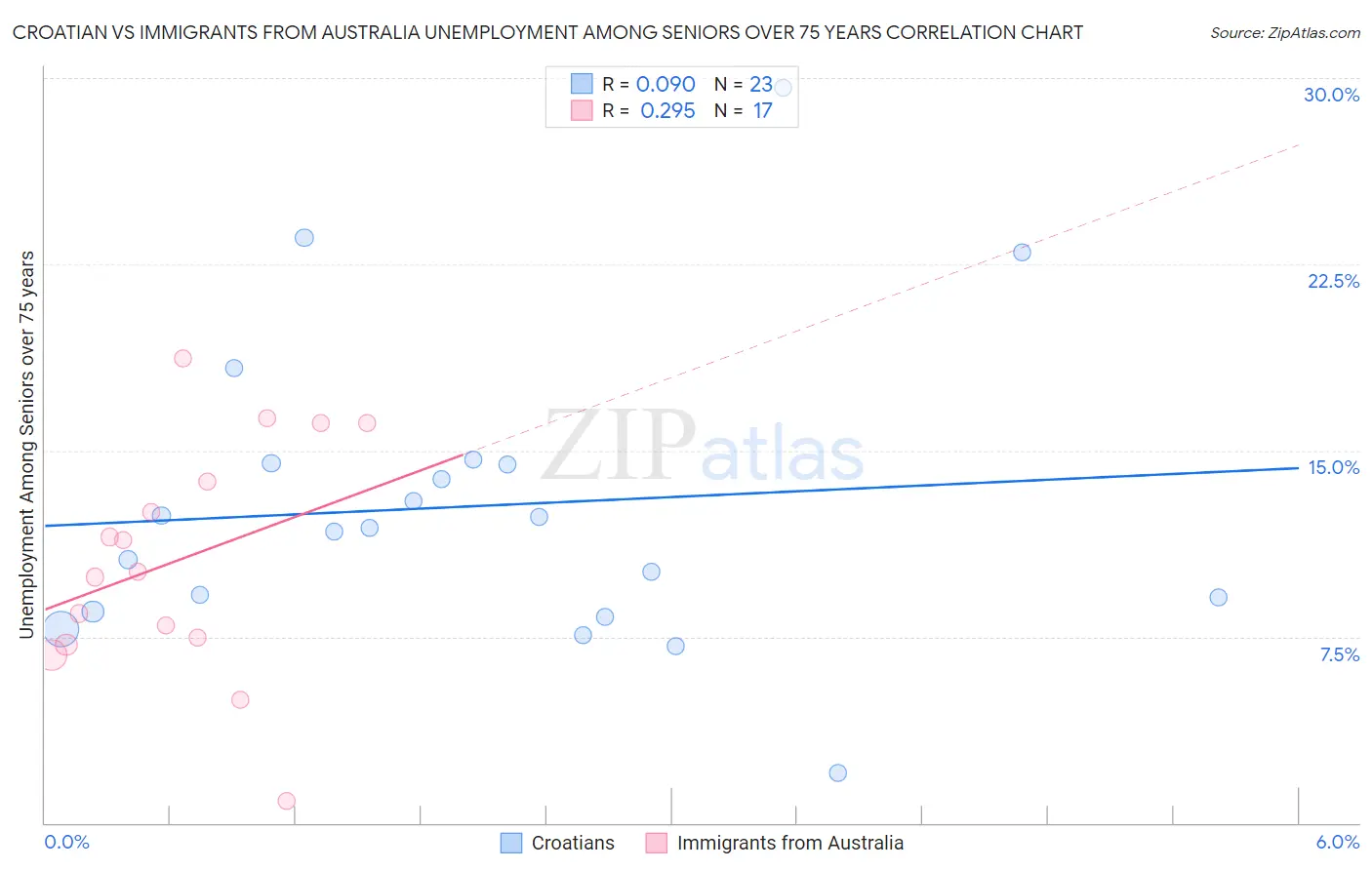 Croatian vs Immigrants from Australia Unemployment Among Seniors over 75 years