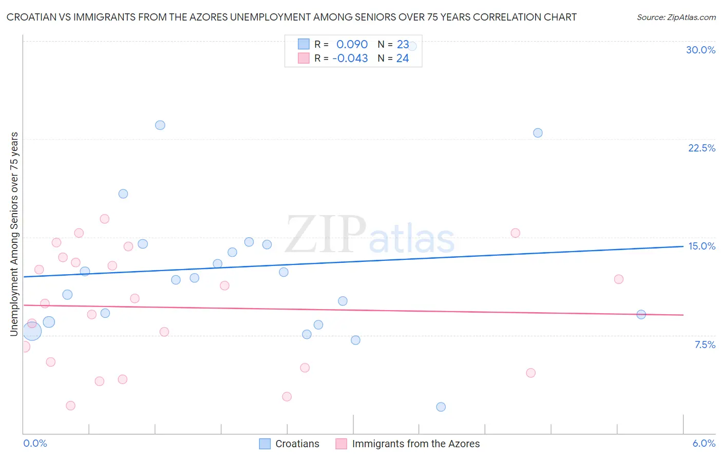 Croatian vs Immigrants from the Azores Unemployment Among Seniors over 75 years