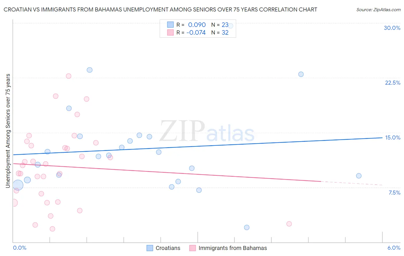Croatian vs Immigrants from Bahamas Unemployment Among Seniors over 75 years