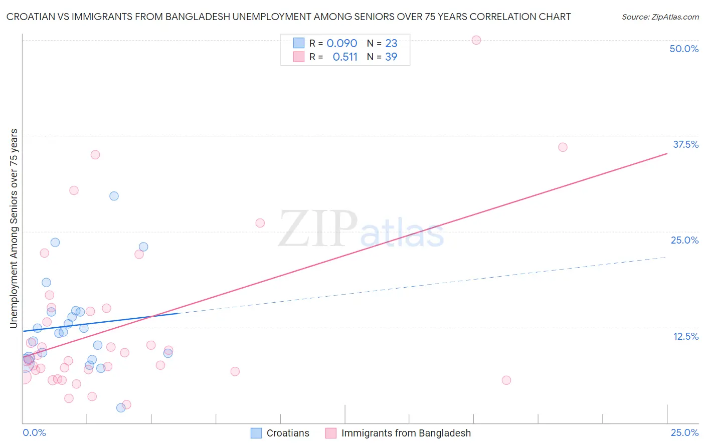 Croatian vs Immigrants from Bangladesh Unemployment Among Seniors over 75 years