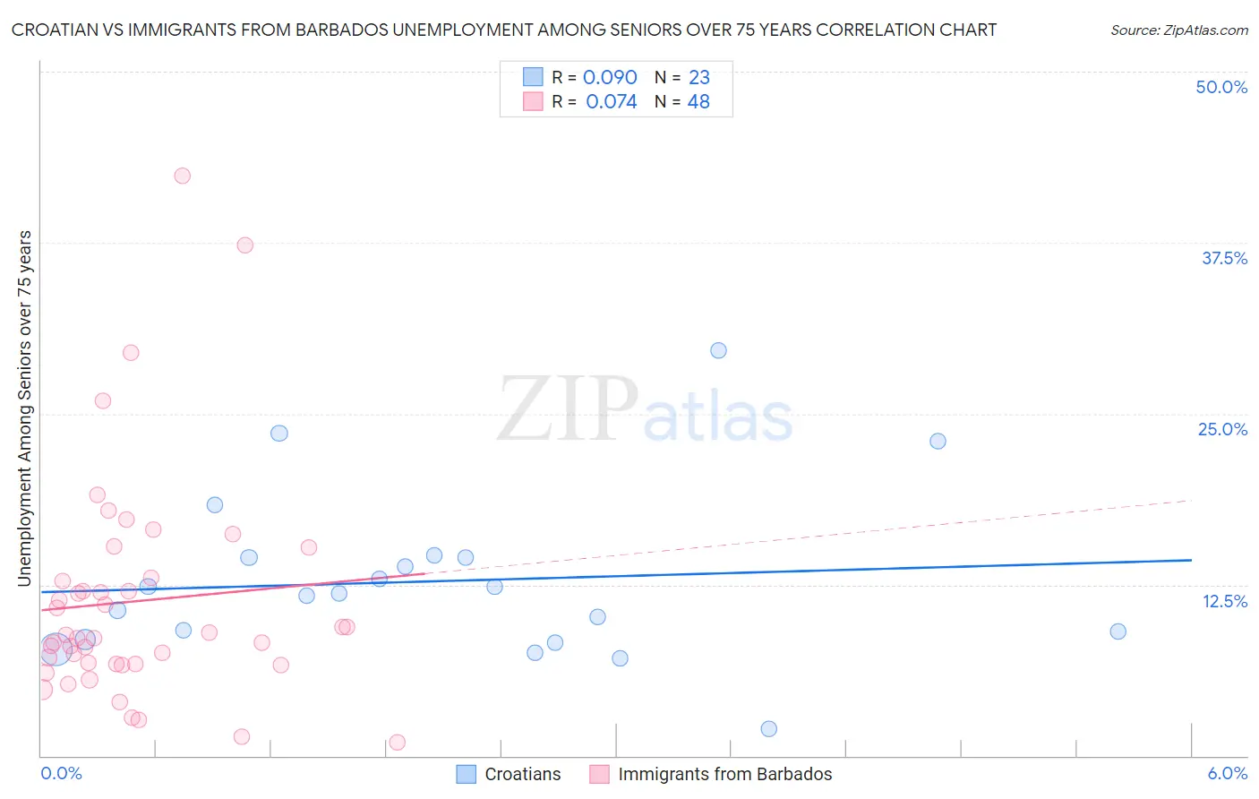 Croatian vs Immigrants from Barbados Unemployment Among Seniors over 75 years