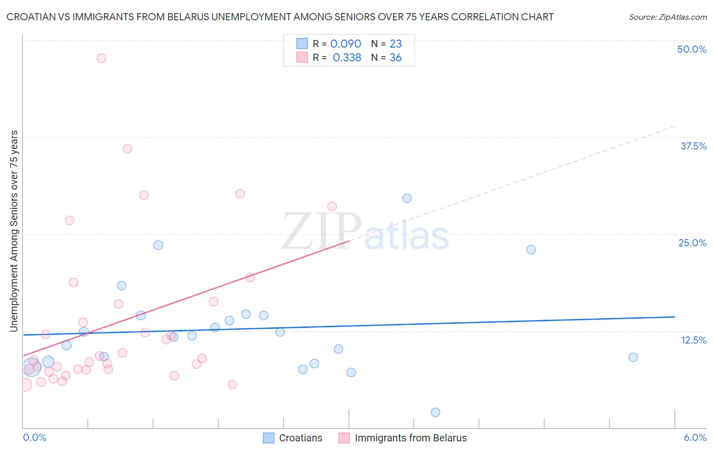 Croatian vs Immigrants from Belarus Unemployment Among Seniors over 75 years