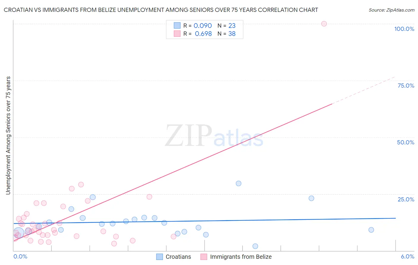 Croatian vs Immigrants from Belize Unemployment Among Seniors over 75 years