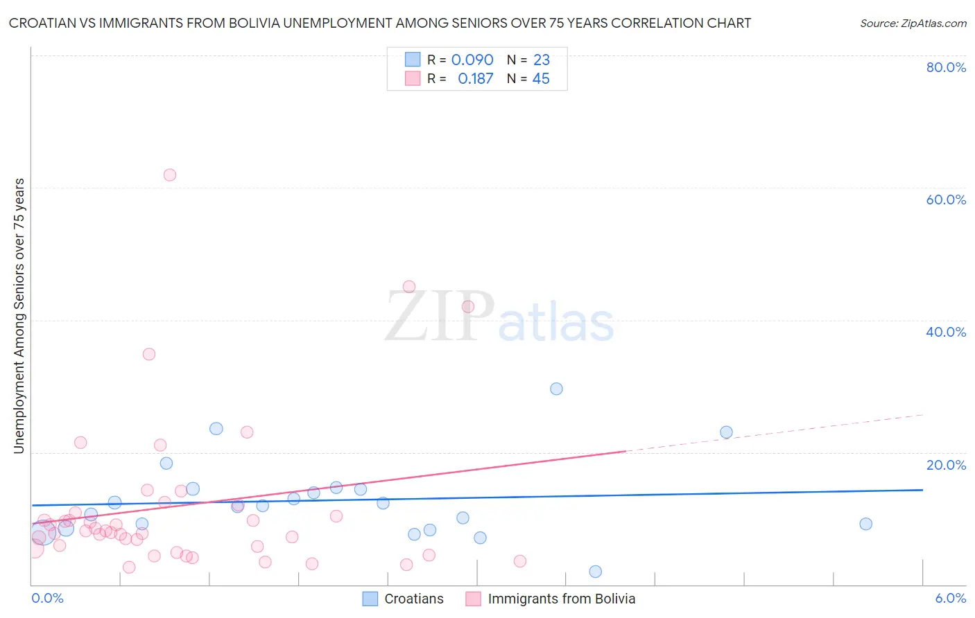 Croatian vs Immigrants from Bolivia Unemployment Among Seniors over 75 years