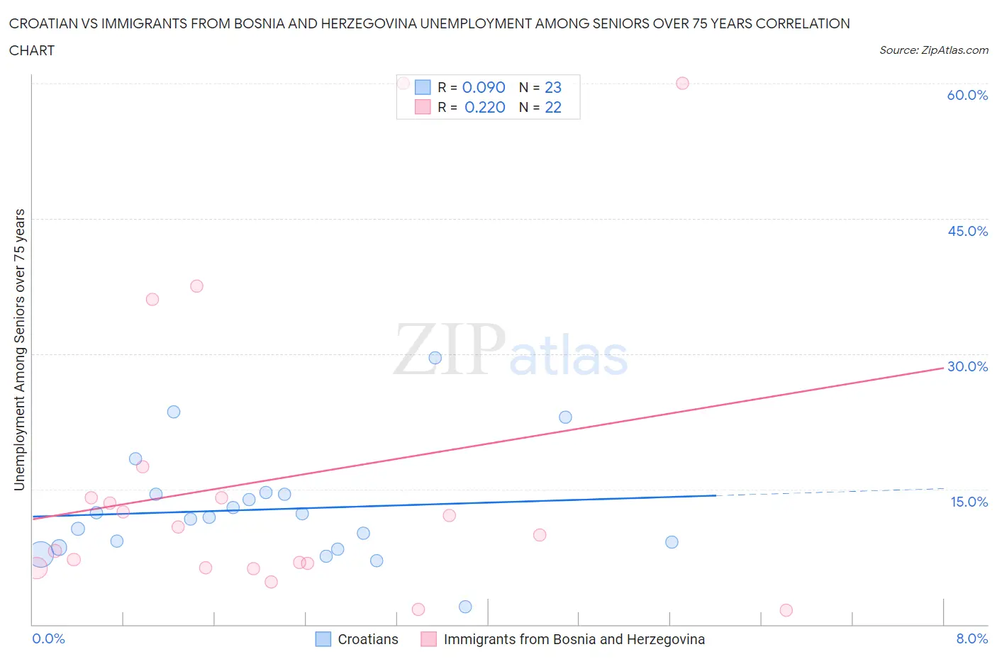 Croatian vs Immigrants from Bosnia and Herzegovina Unemployment Among Seniors over 75 years