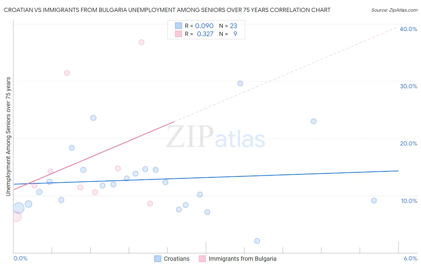 Croatian vs Immigrants from Bulgaria Unemployment Among Seniors over 75 years