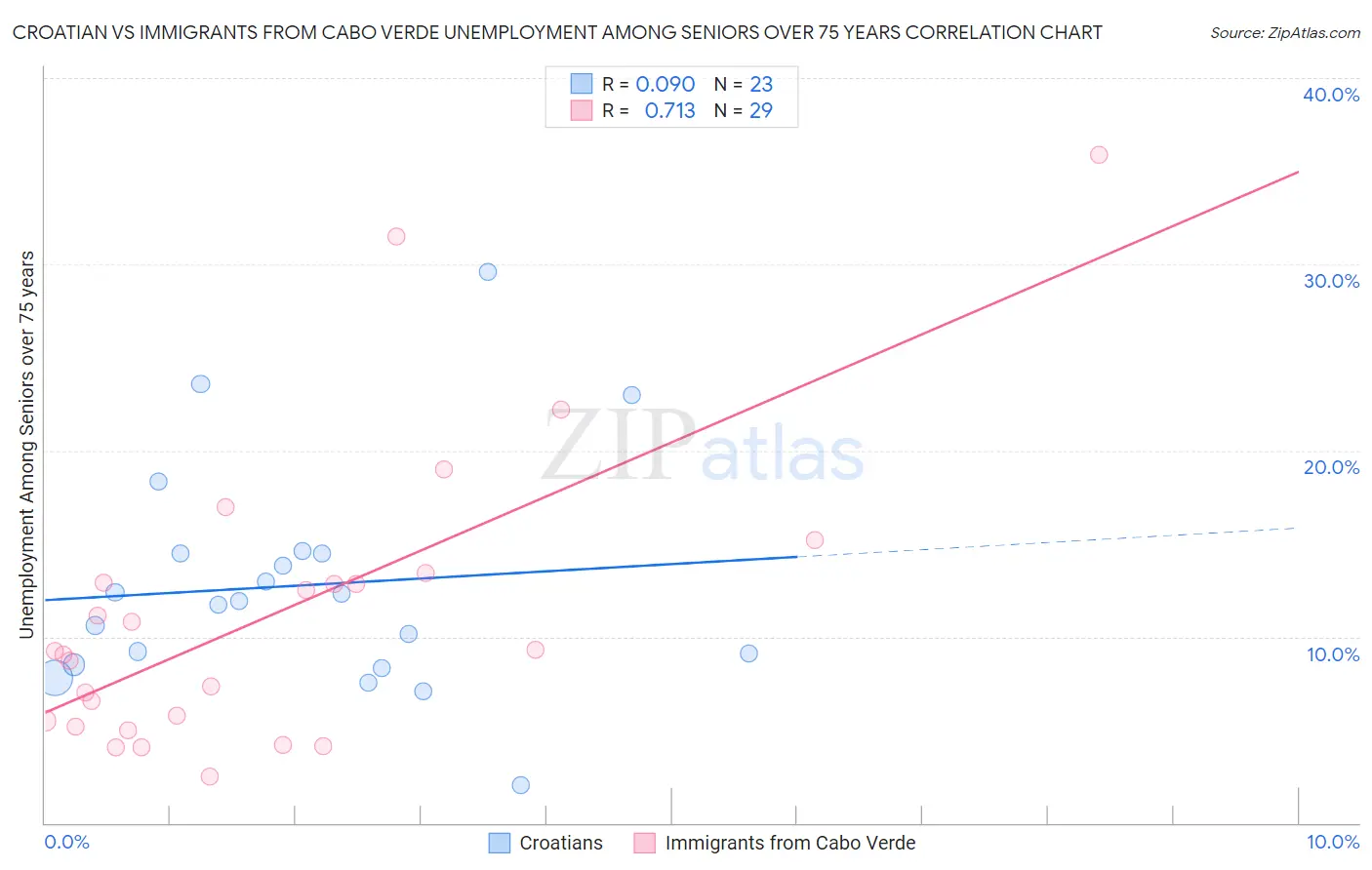 Croatian vs Immigrants from Cabo Verde Unemployment Among Seniors over 75 years