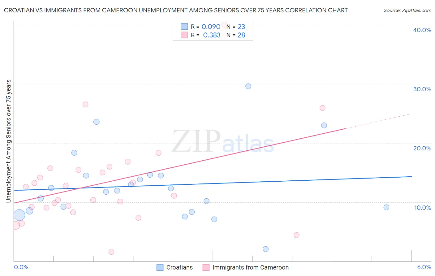 Croatian vs Immigrants from Cameroon Unemployment Among Seniors over 75 years