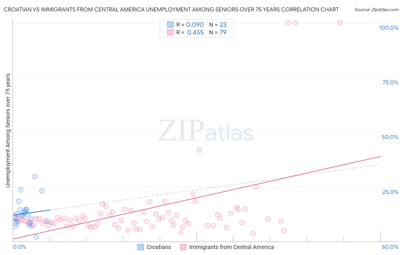 Croatian vs Immigrants from Central America Unemployment Among Seniors over 75 years