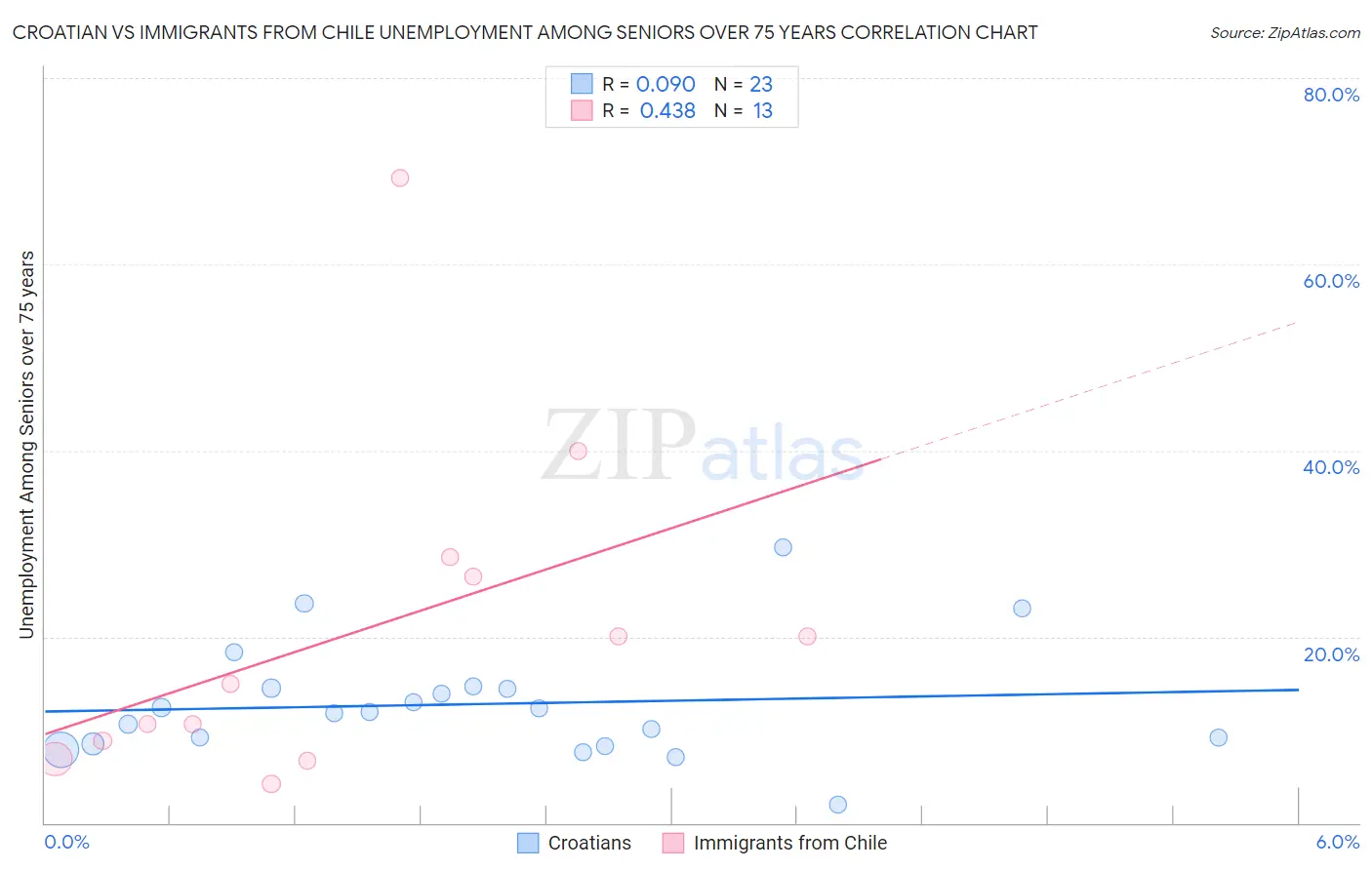 Croatian vs Immigrants from Chile Unemployment Among Seniors over 75 years