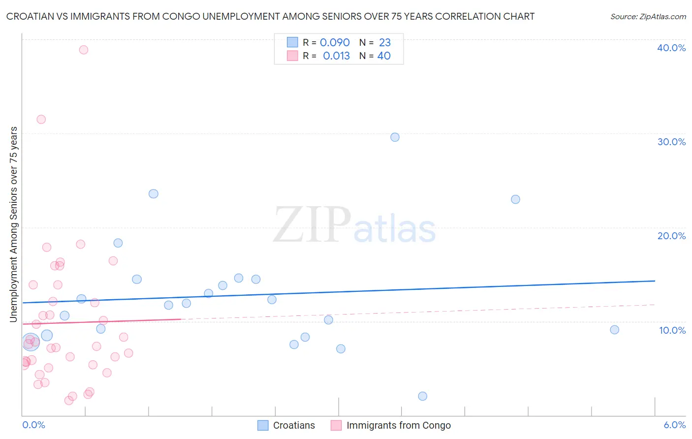 Croatian vs Immigrants from Congo Unemployment Among Seniors over 75 years