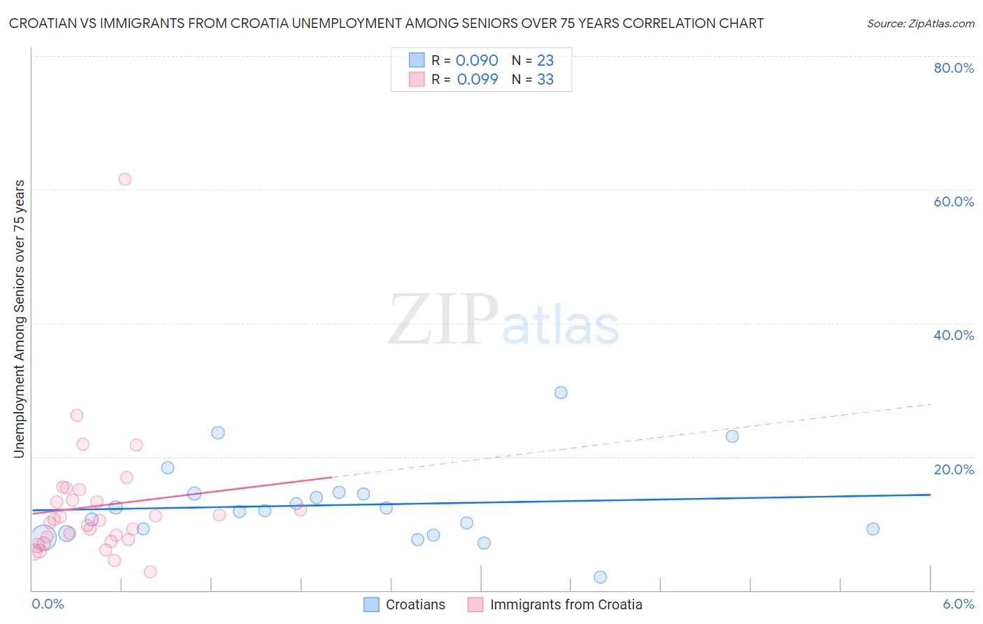 Croatian vs Immigrants from Croatia Unemployment Among Seniors over 75 years