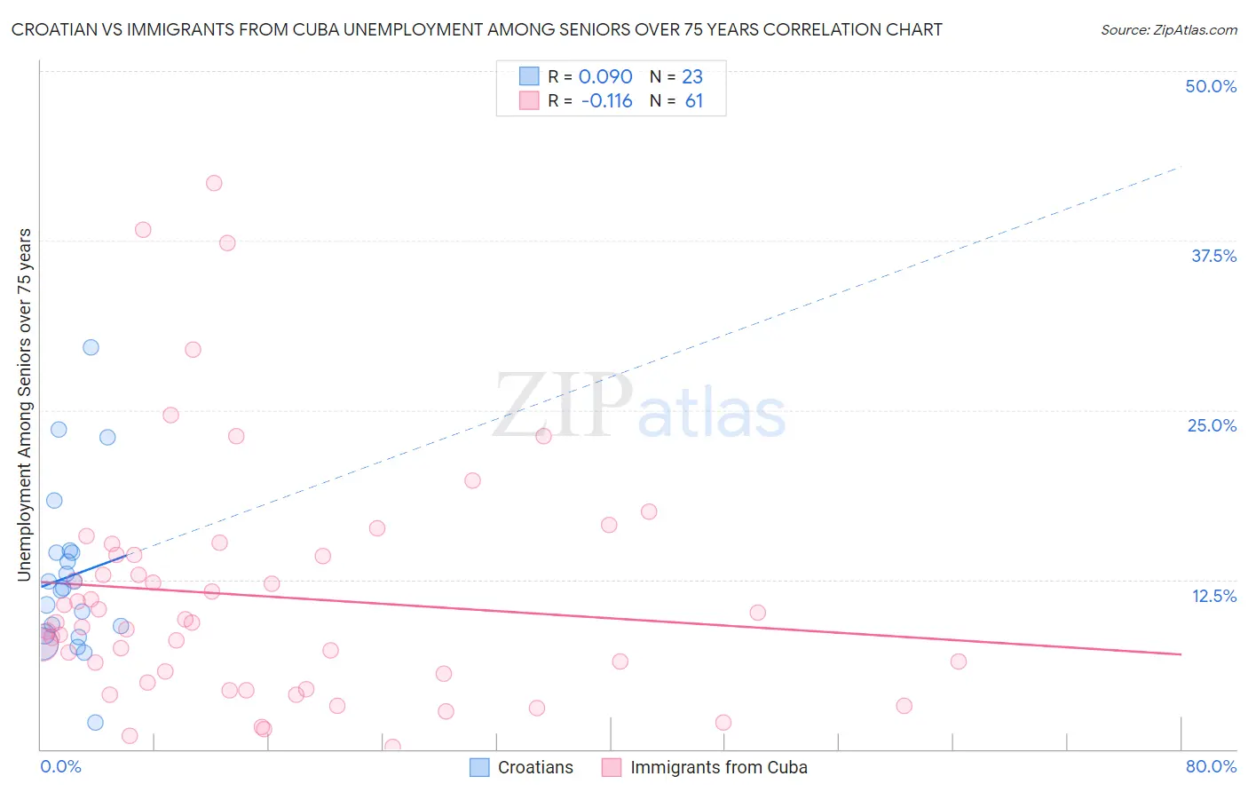 Croatian vs Immigrants from Cuba Unemployment Among Seniors over 75 years