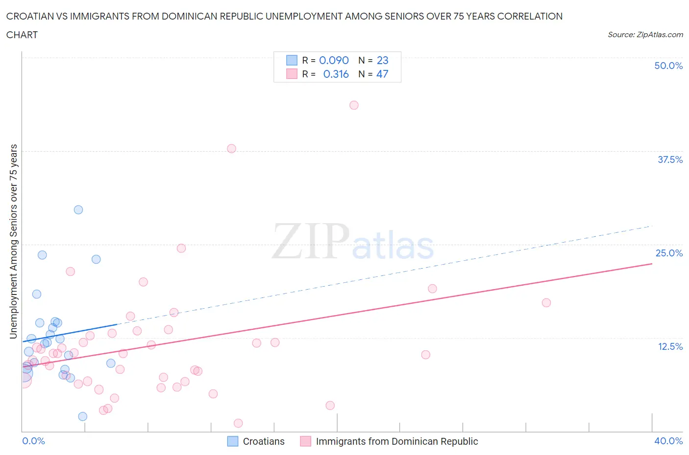 Croatian vs Immigrants from Dominican Republic Unemployment Among Seniors over 75 years
