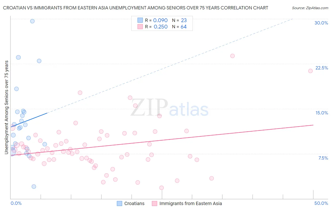 Croatian vs Immigrants from Eastern Asia Unemployment Among Seniors over 75 years