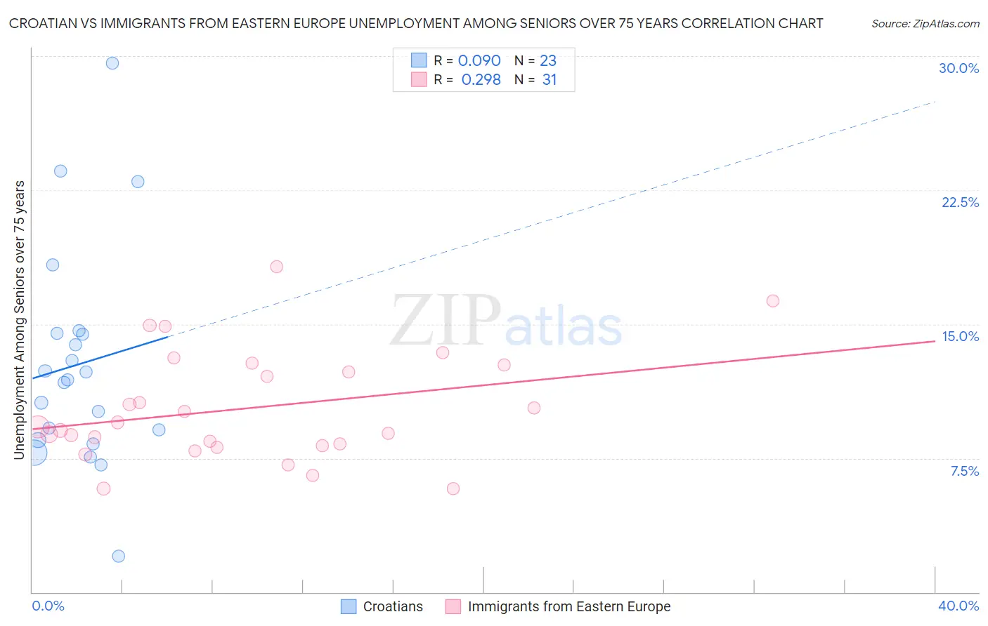 Croatian vs Immigrants from Eastern Europe Unemployment Among Seniors over 75 years